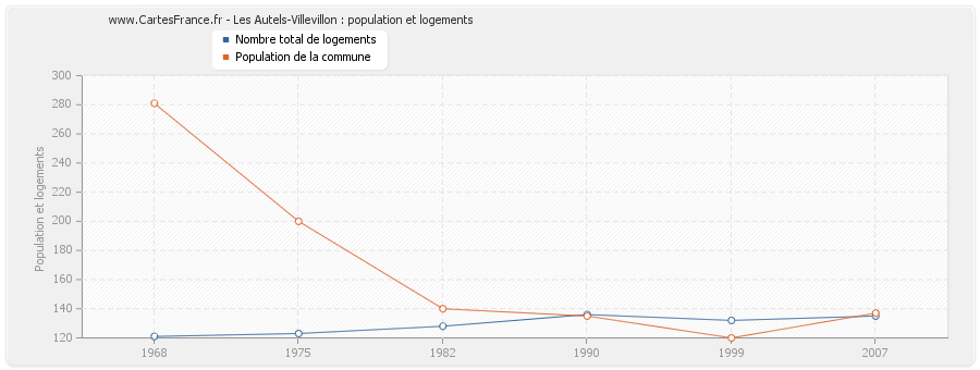 Les Autels-Villevillon : population et logements